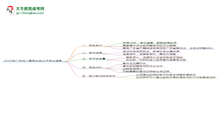 2025年廣東成人高考社會工作專業(yè)錄取分數(shù)線是多少？思維導(dǎo)圖