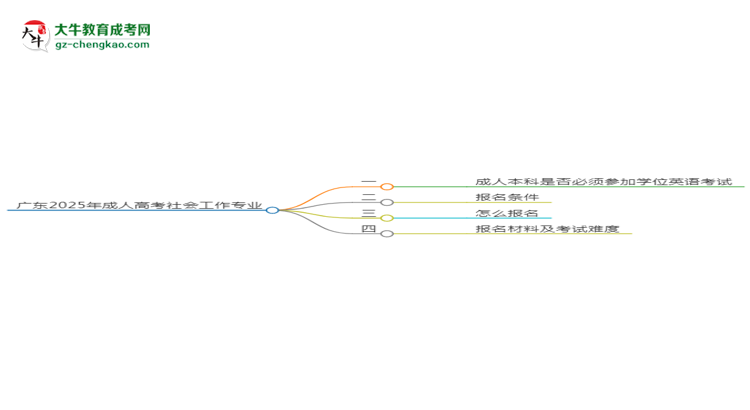 廣東2025年成人高考社會工作專業(yè)生可不可以考四六級？思維導(dǎo)圖