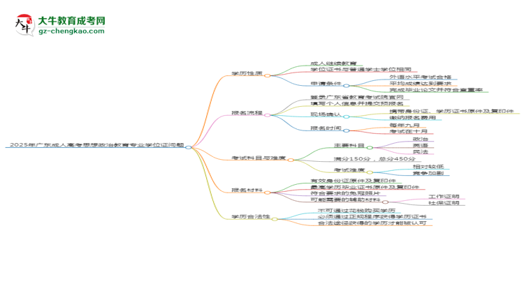 2025年廣東成人高考思想政治教育專業(yè)能拿學(xué)位證嗎？思維導(dǎo)圖