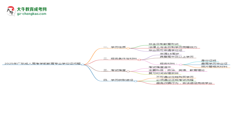 2025年廣東成人高考學(xué)前教育專業(yè)能拿學(xué)位證嗎？思維導(dǎo)圖