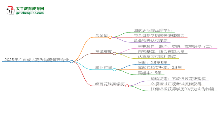 【圖文】2025年廣東成人高考物流管理專業(yè)學(xué)歷花錢能買到嗎？