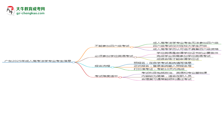 廣東2025年成人高考法學(xué)專業(yè)生可不可以考四六級(jí)？