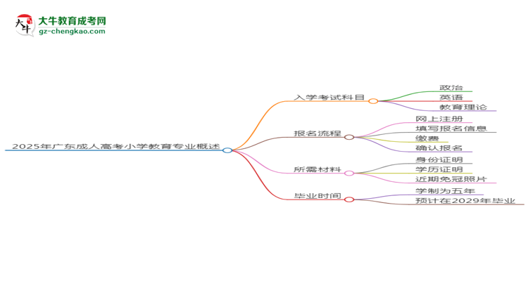 【詳解】2025年廣東成人高考小學(xué)教育專(zhuān)業(yè)入學(xué)考試科目有哪些？