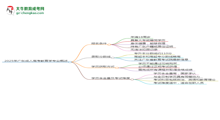 2025年廣東成人高考教育學(xué)專業(yè)錄取分?jǐn)?shù)線是多少？思維導(dǎo)圖