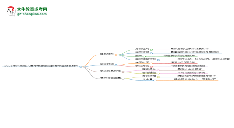 2025年廣東成人高考思想政治教育專業(yè)報(bào)名材料需要什么？