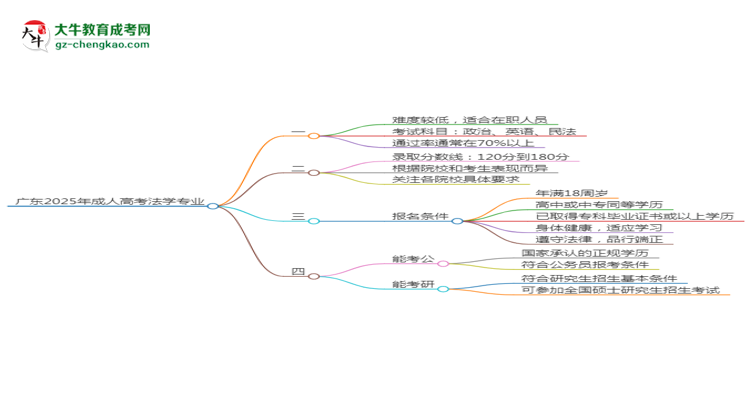 廣東2025年成人高考法學(xué)專業(yè)能考研究生嗎？