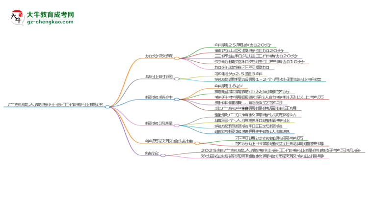 廣東成人高考社會(huì)工作專(zhuān)業(yè)需多久完成并拿證？（2025年新）思維導(dǎo)圖