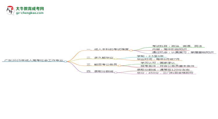 廣東2025年成人高考社會(huì)工作專業(yè)能考研究生嗎？思維導(dǎo)圖