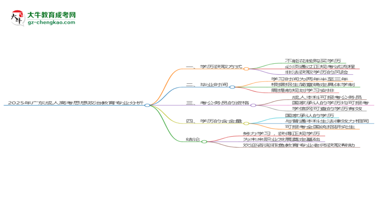 2025年廣東成人高考思想政治教育專業(yè)難不難？思維導(dǎo)圖