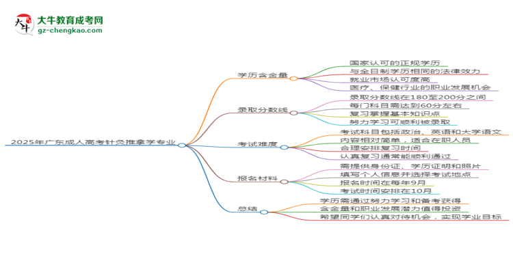 2025年廣東成人高考針灸推拿學(xué)專業(yè)學(xué)歷花錢能買到嗎？思維導(dǎo)圖