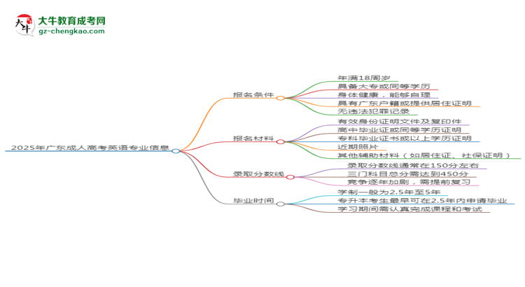 2025年廣東成人高考英語(yǔ)專(zhuān)業(yè)錄取分?jǐn)?shù)線(xiàn)是多少？