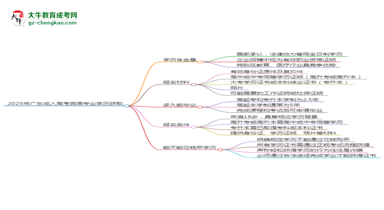 2025年廣東成人高考英語專業(yè)學(xué)歷花錢能買到嗎？思維導(dǎo)圖