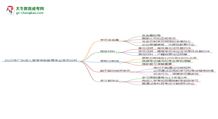 2025年廣東成人高考學(xué)前教育專業(yè)學(xué)歷花錢能買到嗎？思維導(dǎo)圖