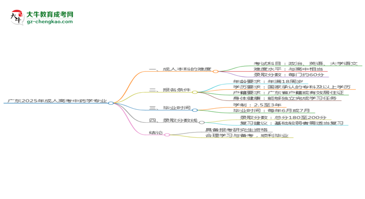 廣東2025年成人高考中藥學(xué)專業(yè)能考研究生嗎？思維導(dǎo)圖