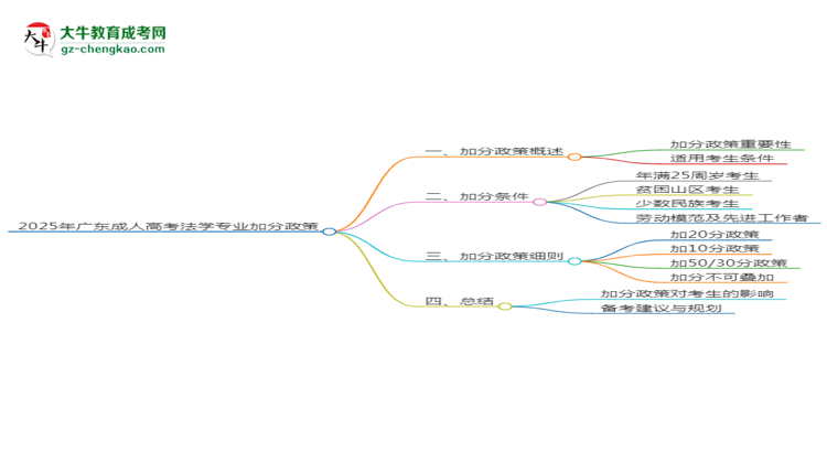 【重磅】2025年廣東成人高考法學專業(yè)最新加分政策及條件