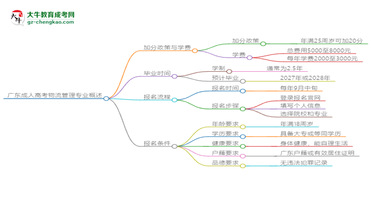 【重磅】廣東成人高考物流管理專業(yè)需多久完成并拿證？（2025年新）