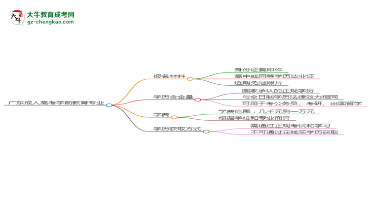 廣東2025年成人高考學(xué)前教育專業(yè)學(xué)歷能考公嗎？思維導(dǎo)圖