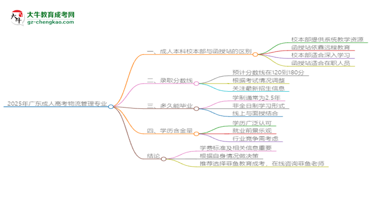 【重磅】2025年廣東成人高考物流管理專業(yè)學(xué)費(fèi)標(biāo)準(zhǔn)最新公布