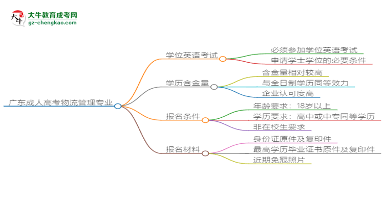 廣東2025年成人高考物流管理專業(yè)生可不可以考四六級？