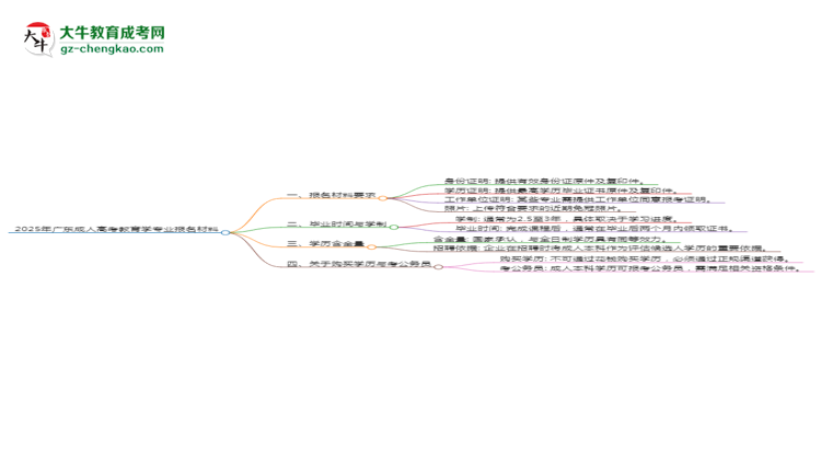 2025年廣東成人高考教育學(xué)專(zhuān)業(yè)報(bào)名材料需要什么？思維導(dǎo)圖