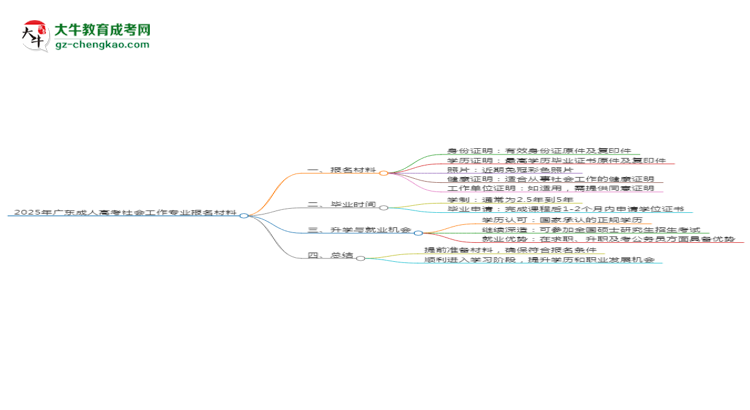 2025年廣東成人高考社會工作專業(yè)報名材料需要什么？思維導(dǎo)圖