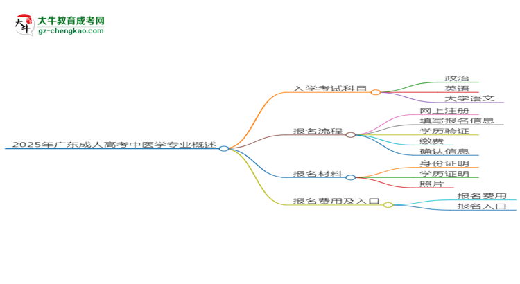 2025年廣東成人高考中醫(yī)學(xué)專業(yè)入學(xué)考試科目有哪些？思維導(dǎo)圖