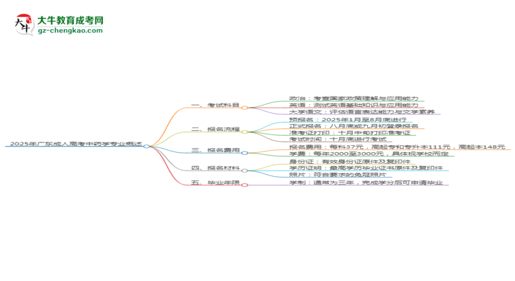 【詳解】2025年廣東成人高考中藥學(xué)專業(yè)入學(xué)考試科目有哪些？