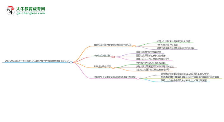 2025年廣東成人高考學(xué)前教育專業(yè)能考事業(yè)編嗎？思維導(dǎo)圖