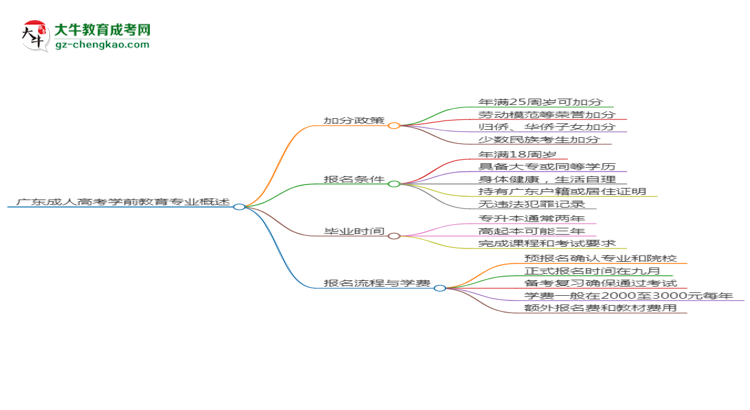 廣東成人高考學前教育專業(yè)需多久完成并拿證？（2025年新）思維導圖