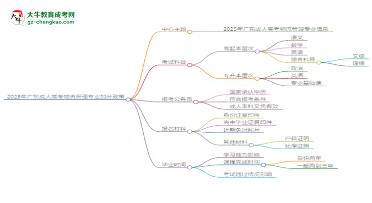 【重磅】2025年廣東成人高考物流管理專業(yè)最新加分政策及條件