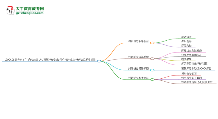 【詳解】2025年廣東成人高考法學專業(yè)入學考試科目有哪些？