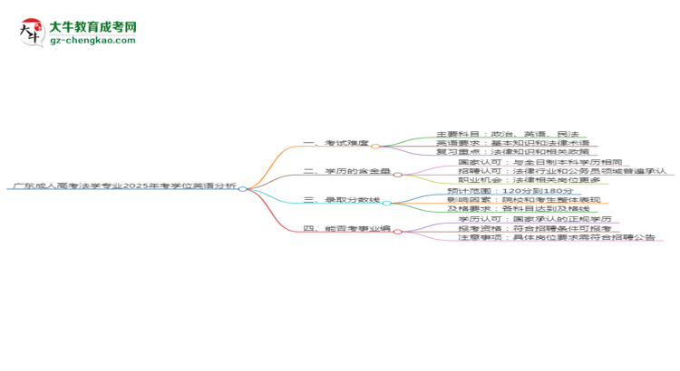 廣東成人高考法學(xué)專業(yè)2025年要考學(xué)位英語(yǔ)嗎？