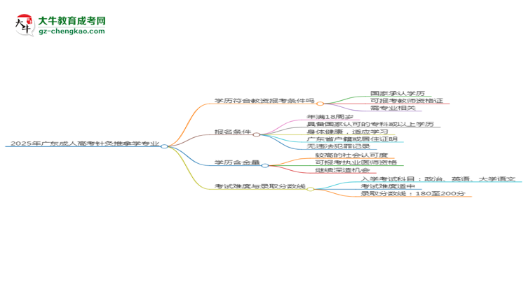 2025年廣東成人高考針灸推拿學(xué)專業(yè)學(xué)歷符合教資報考條件嗎？思維導(dǎo)圖