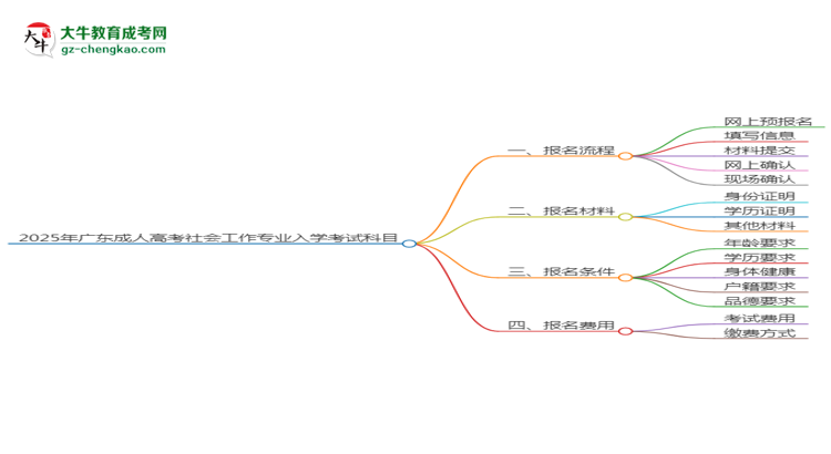 2025年廣東成人高考社會(huì)工作專業(yè)入學(xué)考試科目有哪些？思維導(dǎo)圖