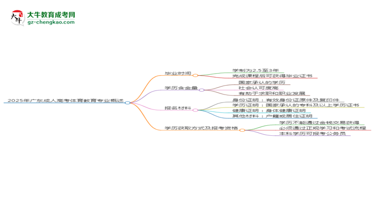 2025年廣東成人高考體育教育專業(yè)報名材料需要什么？思維導(dǎo)圖