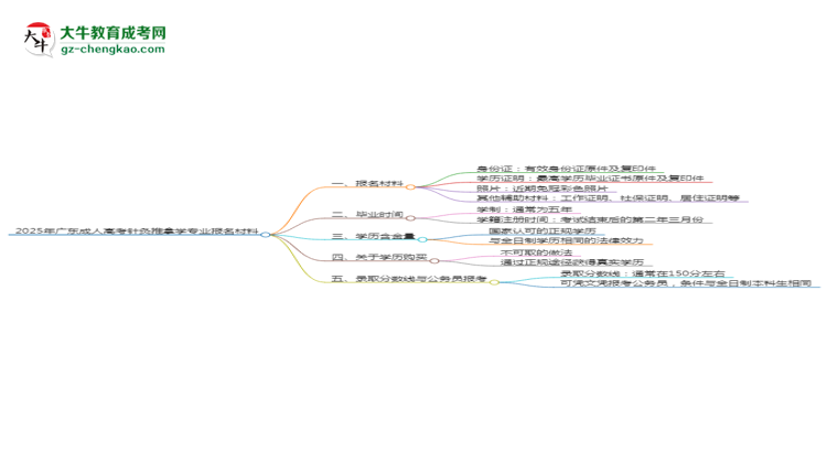 2025年廣東成人高考針灸推拿學(xué)專業(yè)報(bào)名材料需要什么？思維導(dǎo)圖