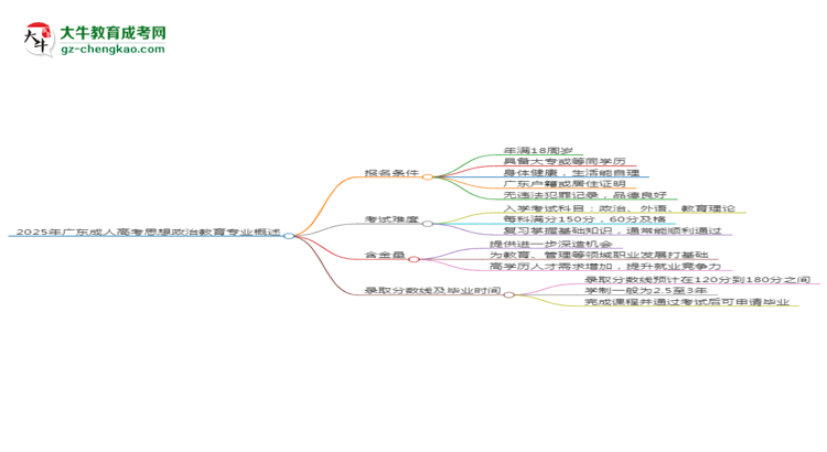 2025年廣東成人高考思想政治教育專業(yè)錄取分?jǐn)?shù)線是多少？