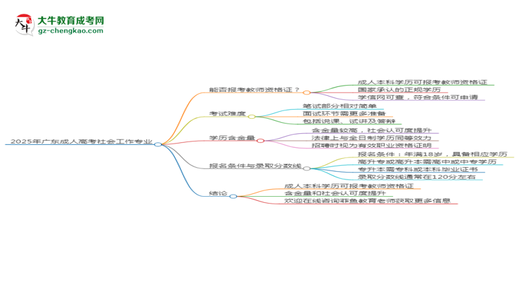 2025年廣東成人高考社會(huì)工作專(zhuān)業(yè)能考事業(yè)編嗎？思維導(dǎo)圖