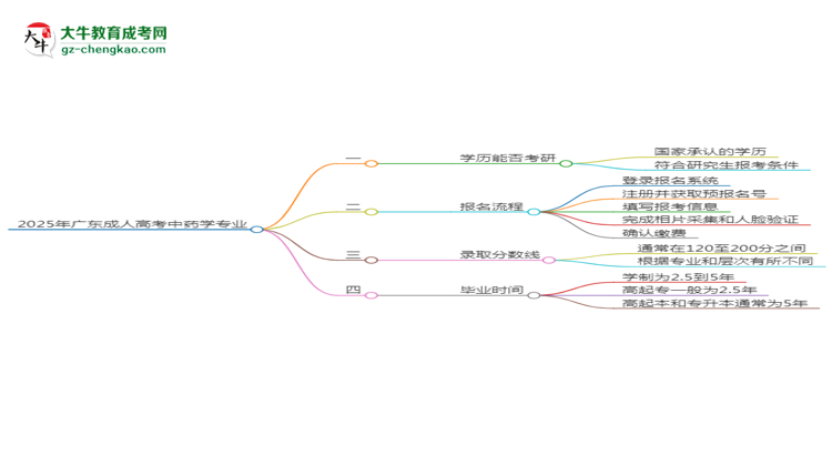 2025年廣東成人高考中藥學(xué)專業(yè)學(xué)歷符合教資報(bào)考條件嗎？思維導(dǎo)圖