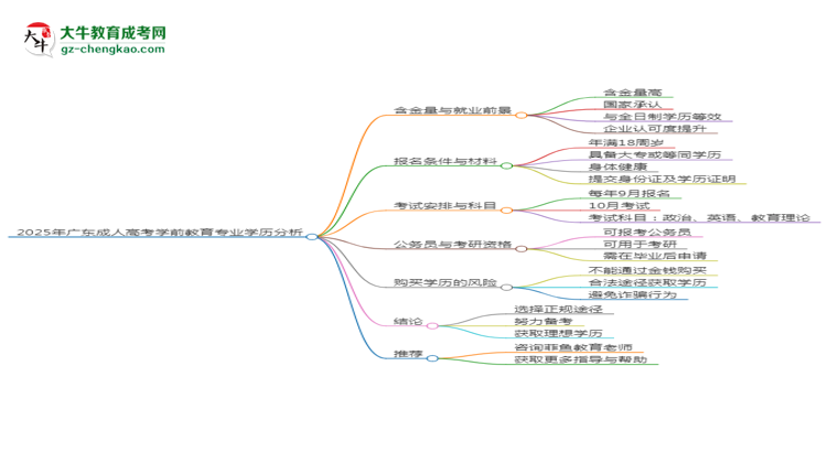 2025年廣東成人高考學(xué)前教育專業(yè)學(xué)歷的含金量怎么樣？思維導(dǎo)圖