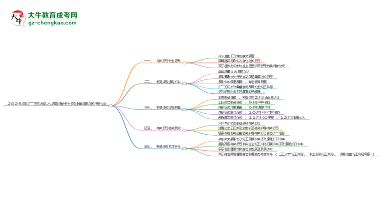 2025年廣東成人高考針灸推拿學專業(yè)能拿學位證嗎？思維導圖