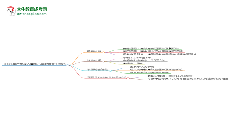 2025年廣東成人高考小學(xué)教育專(zhuān)業(yè)報(bào)名材料需要什么？