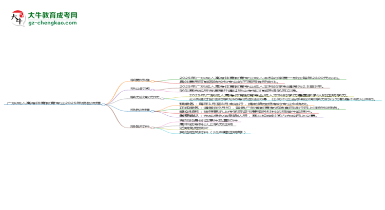 廣東成人高考體育教育專業(yè)2025年報名流程思維導圖