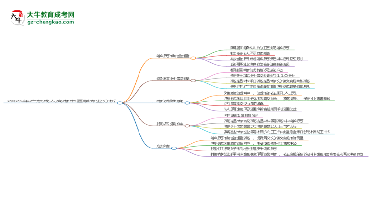 【圖文】2025年廣東成人高考中醫(yī)學專業(yè)學歷花錢能買到嗎？