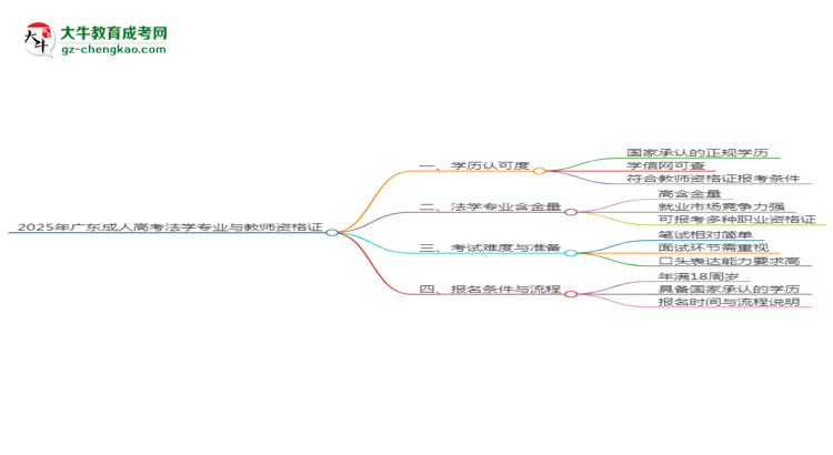 【圖文】2025年廣東成人高考法學(xué)專業(yè)學(xué)歷符合教資報(bào)考條件嗎？