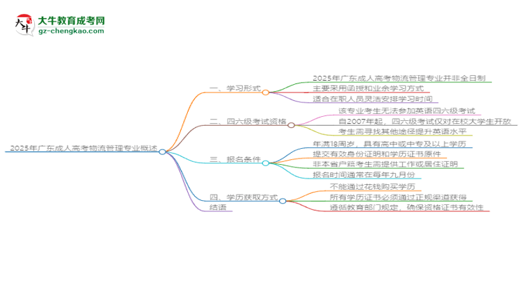 2025年廣東成人高考物流管理專業(yè)是全日制的嗎？