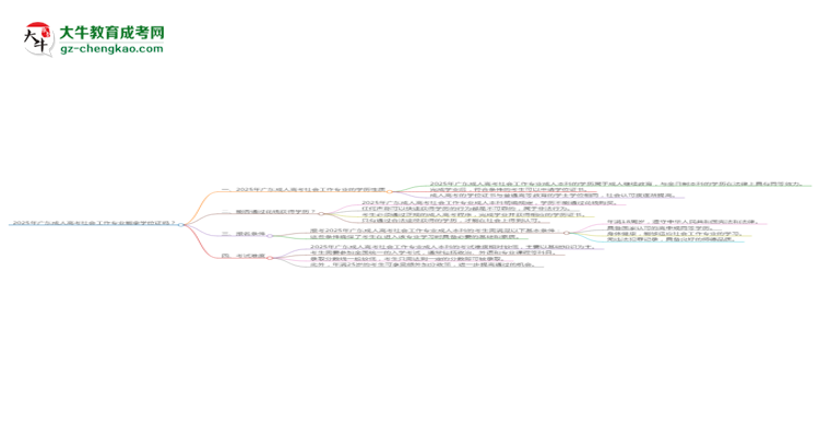 2025年廣東成人高考社會工作專業(yè)能拿學(xué)位證嗎？思維導(dǎo)圖