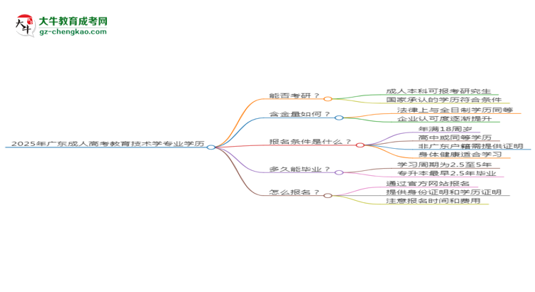 【圖文】2025年廣東成人高考教育技術(shù)學(xué)專業(yè)學(xué)歷符合教資報(bào)考條件嗎？