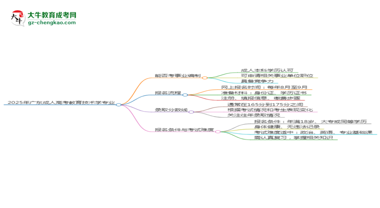 2025年廣東成人高考教育技術(shù)學(xué)專業(yè)能考事業(yè)編嗎？