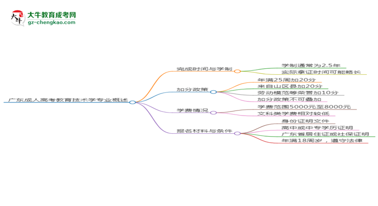 【重磅】廣東成人高考教育技術學專業(yè)需多久完成并拿證？（2025年新）